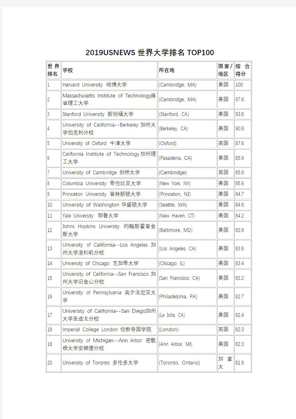 2019USNEWS世界大学排名TOP100