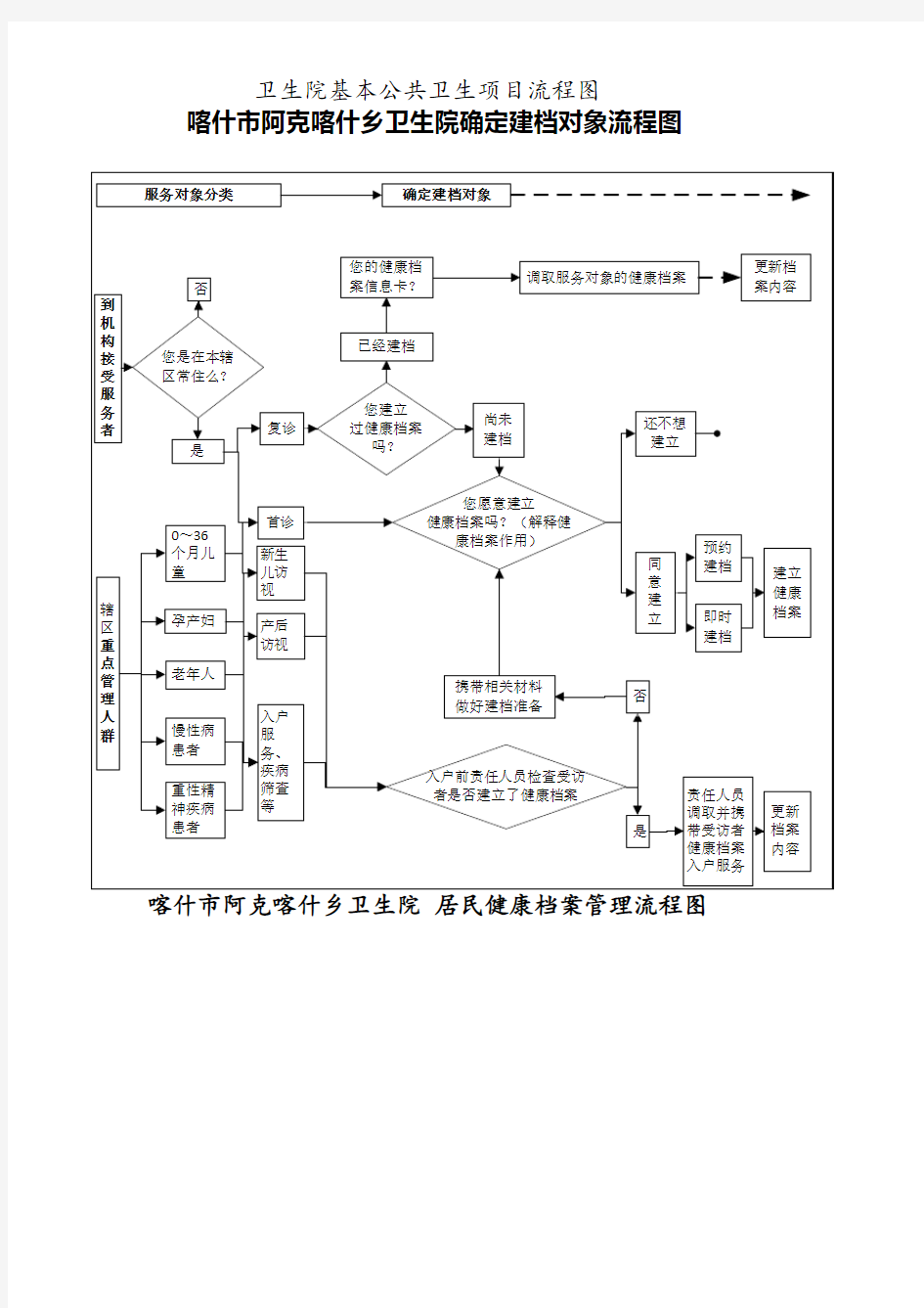 卫生院基本公共卫生项目流程图