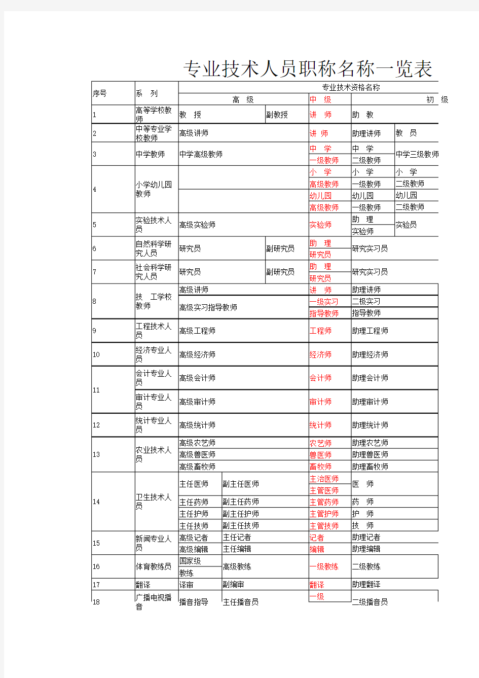 专业技术人员职称名称一览表