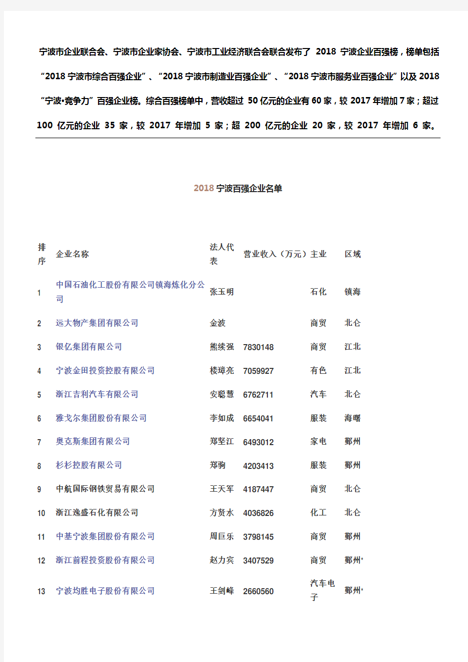 宁波百强企业名单