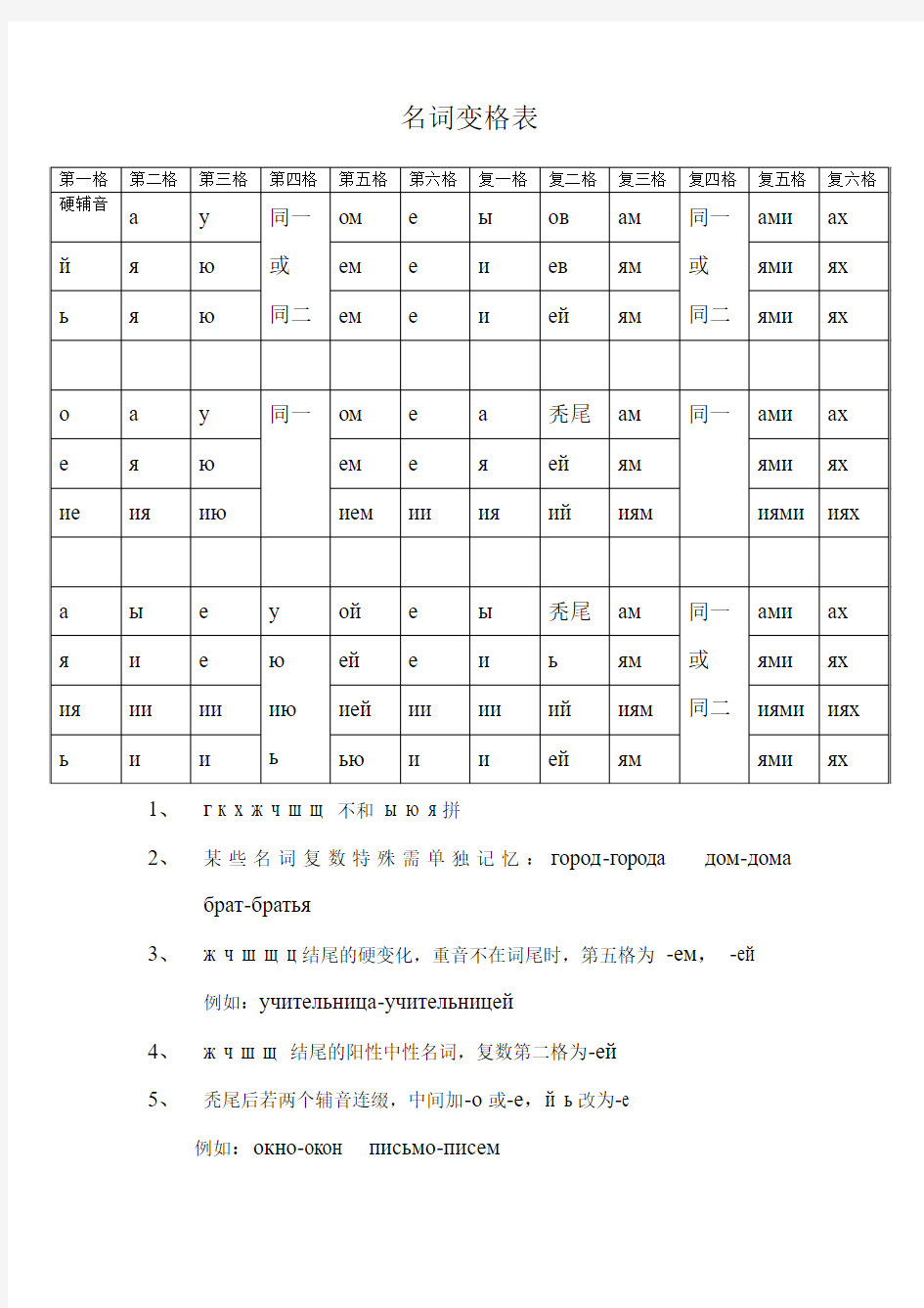 俄语名词变格表