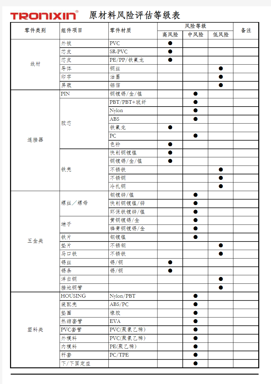 原材料风险评估等级表