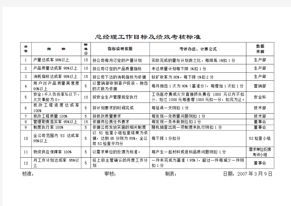 总工程师绩效考核标准