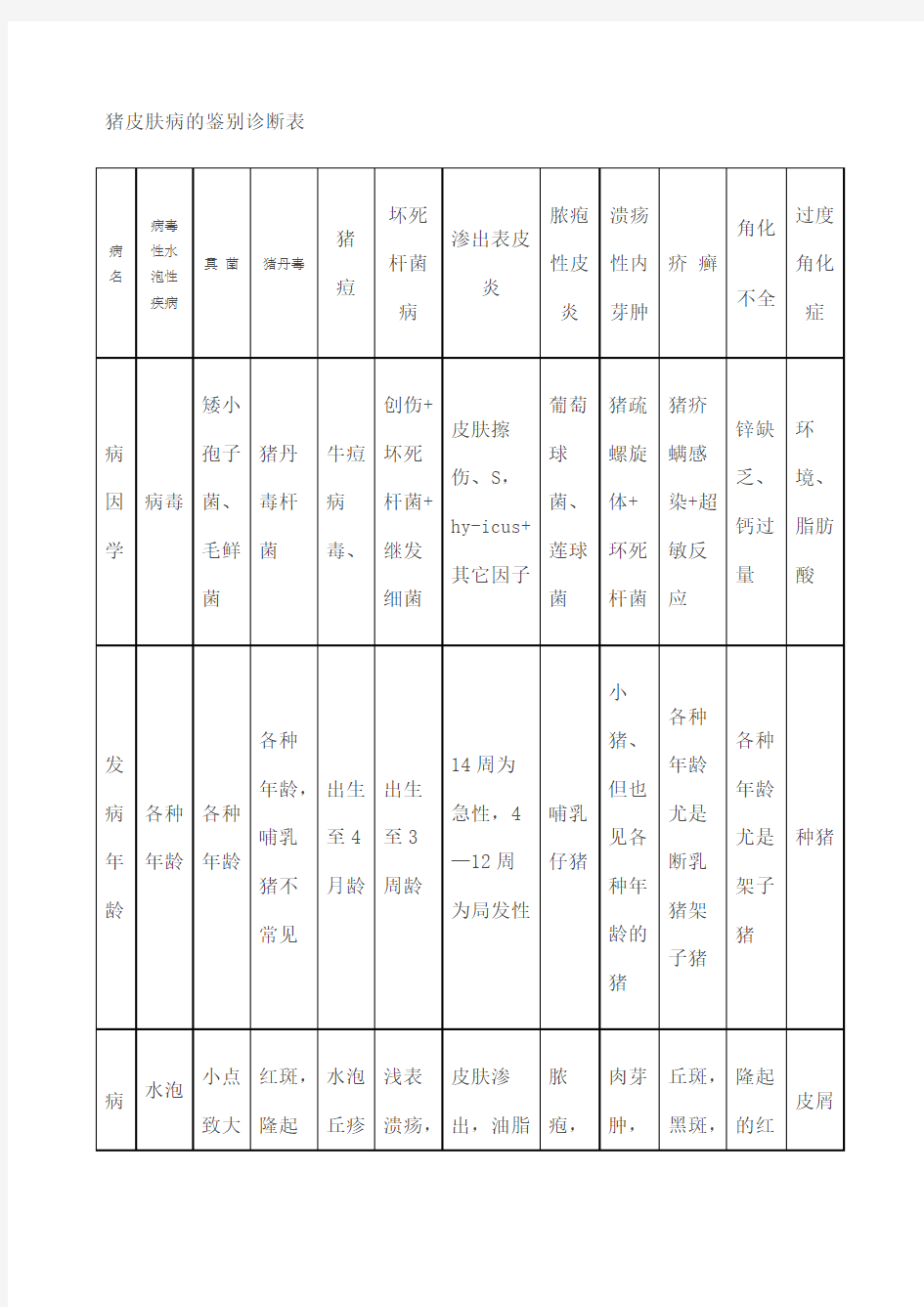 常见猪病诊断对照表归纳