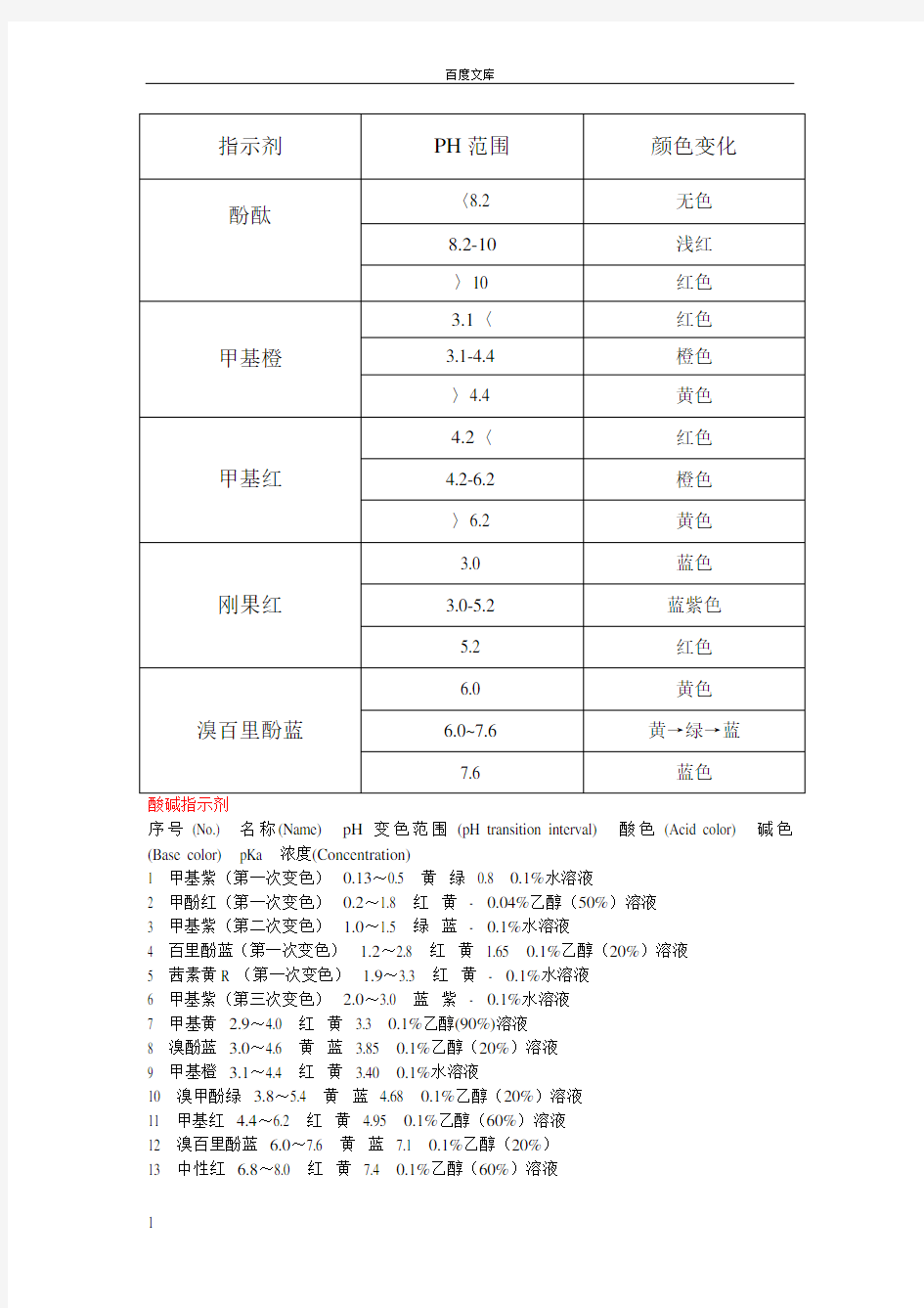 常见指示剂的变色范围