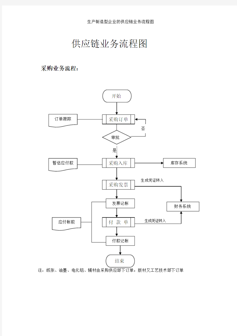 生产制造型企业的供应链业务流程图