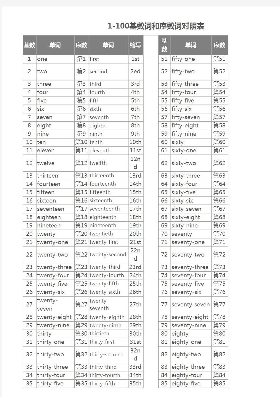 1-100基数词和序数词英语对照表