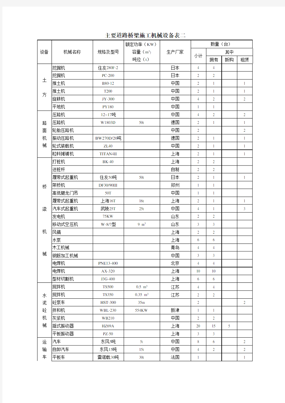 市政道路主要施工机械设备表