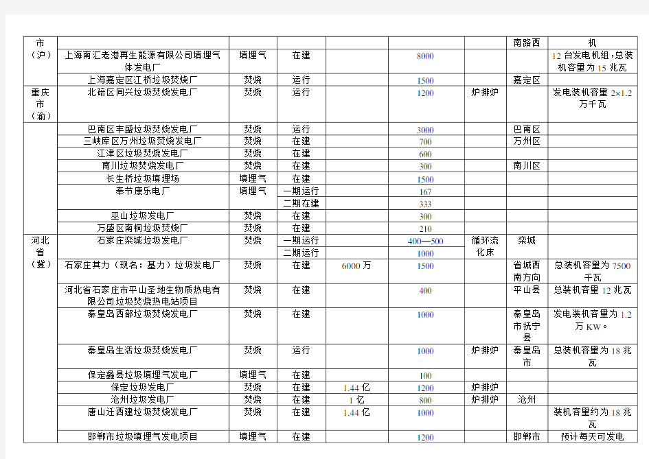 全国垃圾发电厂分布统计底