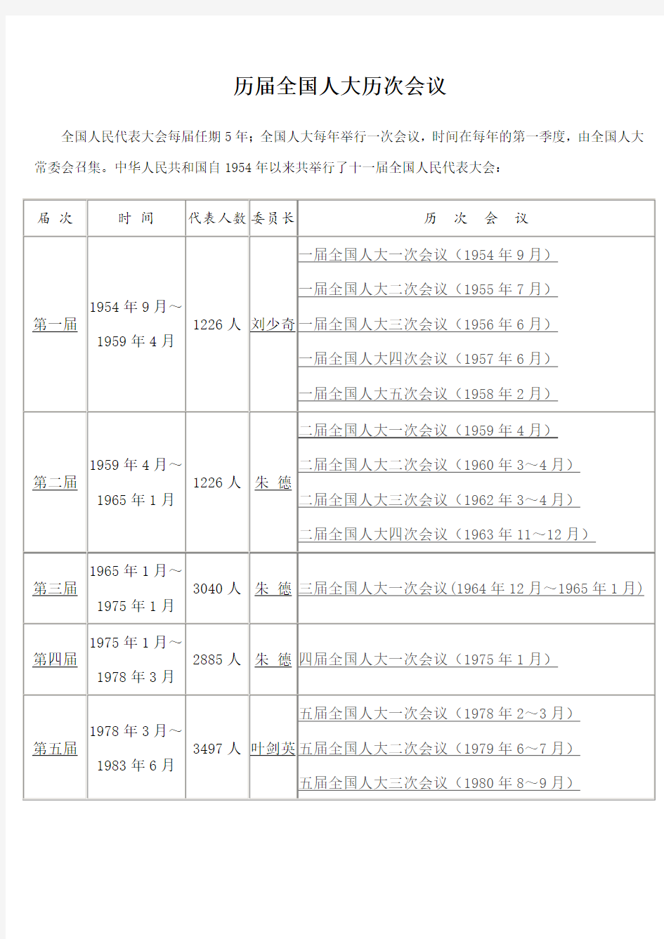 历届全国人大历次会议