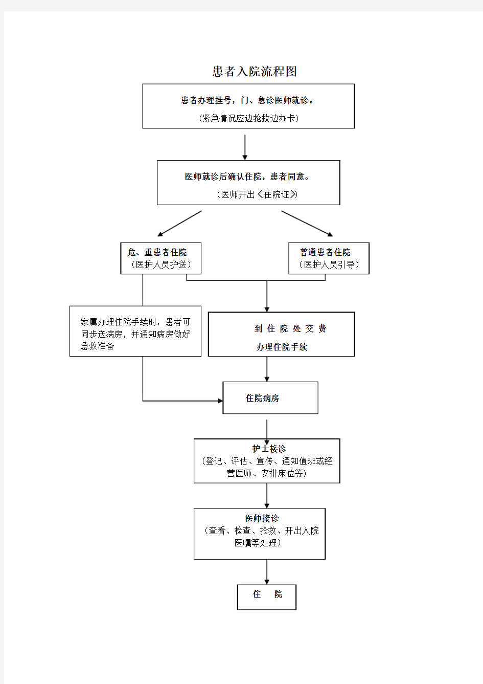 患者入院、出院流程图doc资料