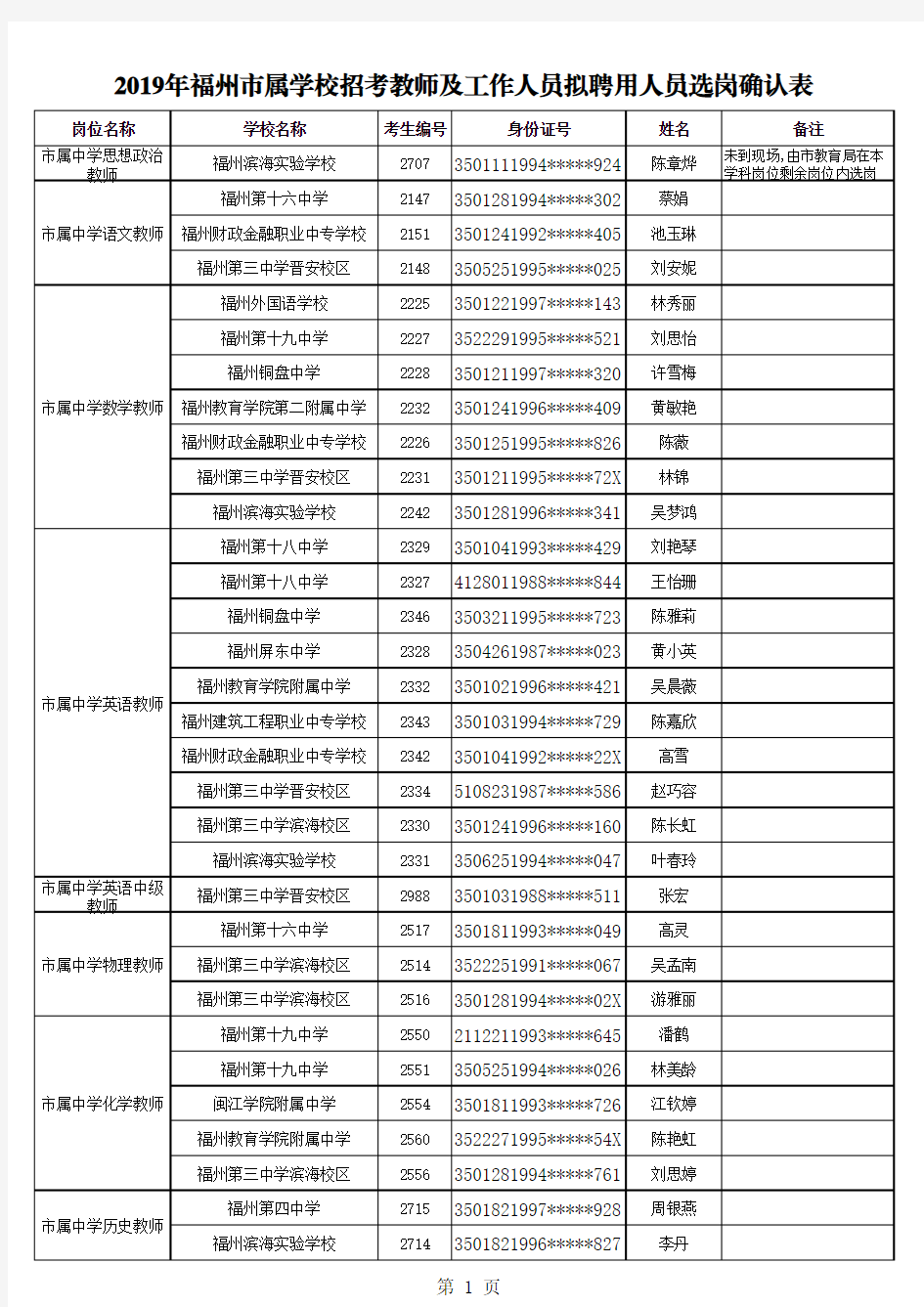 2019年福州市属学校招考教师及工作人员拟聘用人员选岗确认