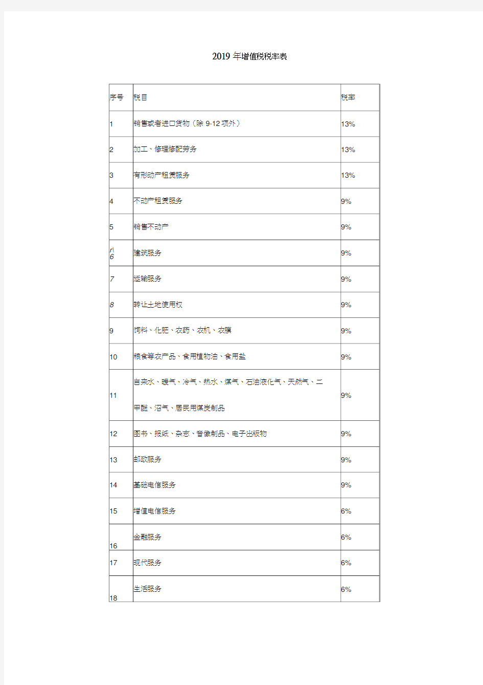 2019年增值税税率表