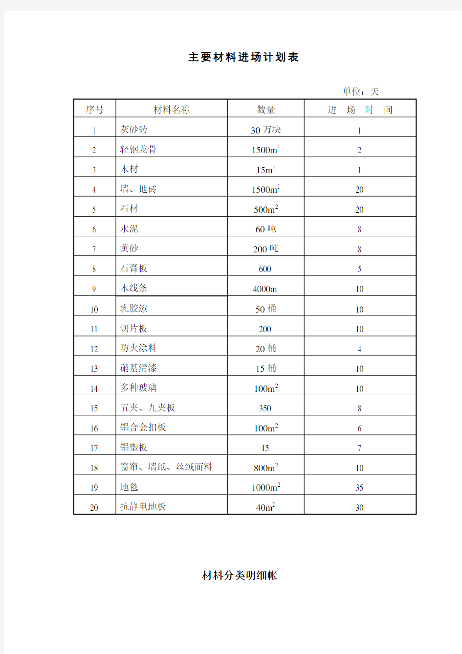 主要材料进场计划清单表