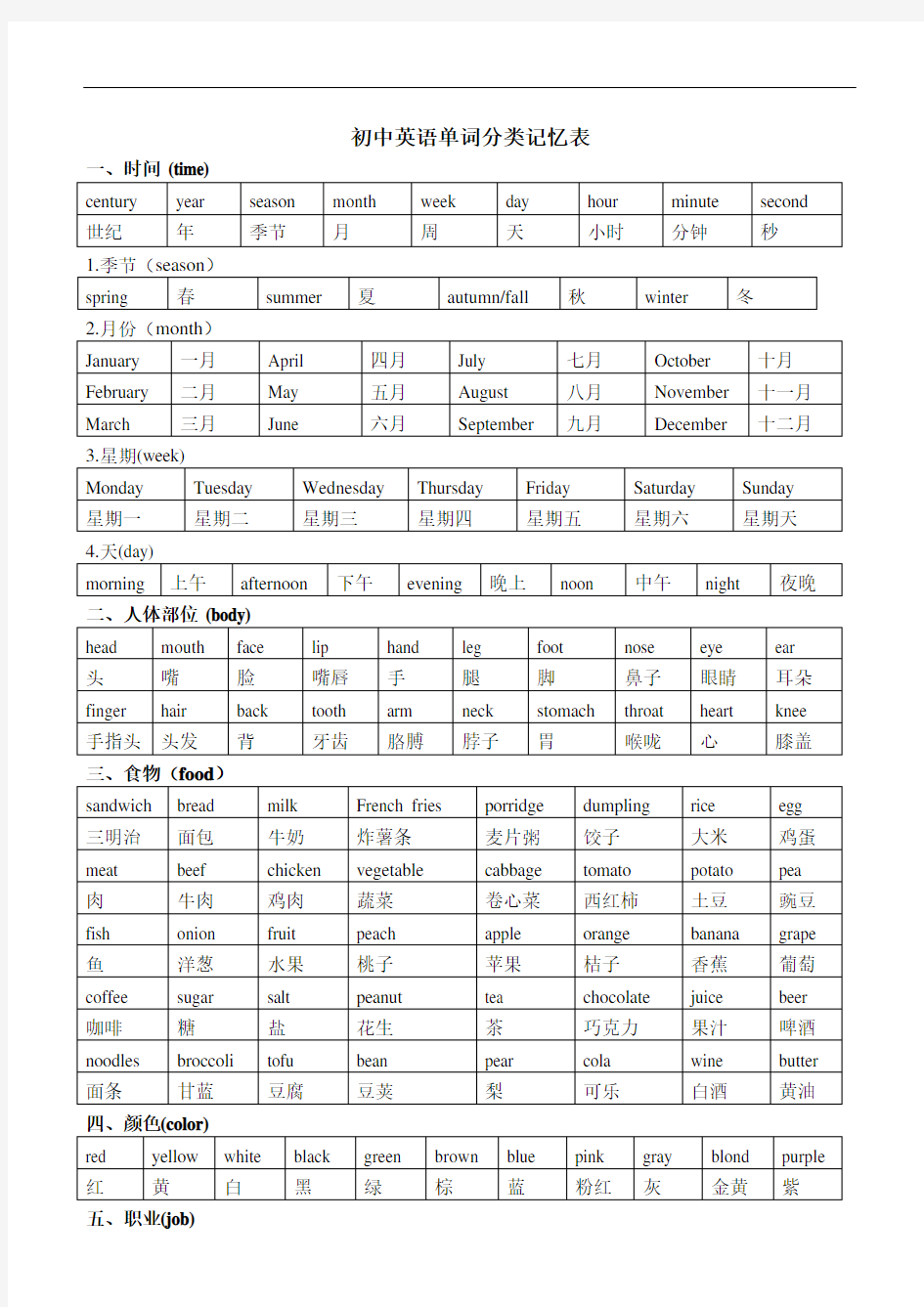 (整理版)初中英语单词分类记忆表