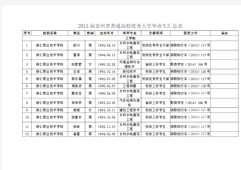 2015届贵州普通高校优秀大学毕业生汇总表