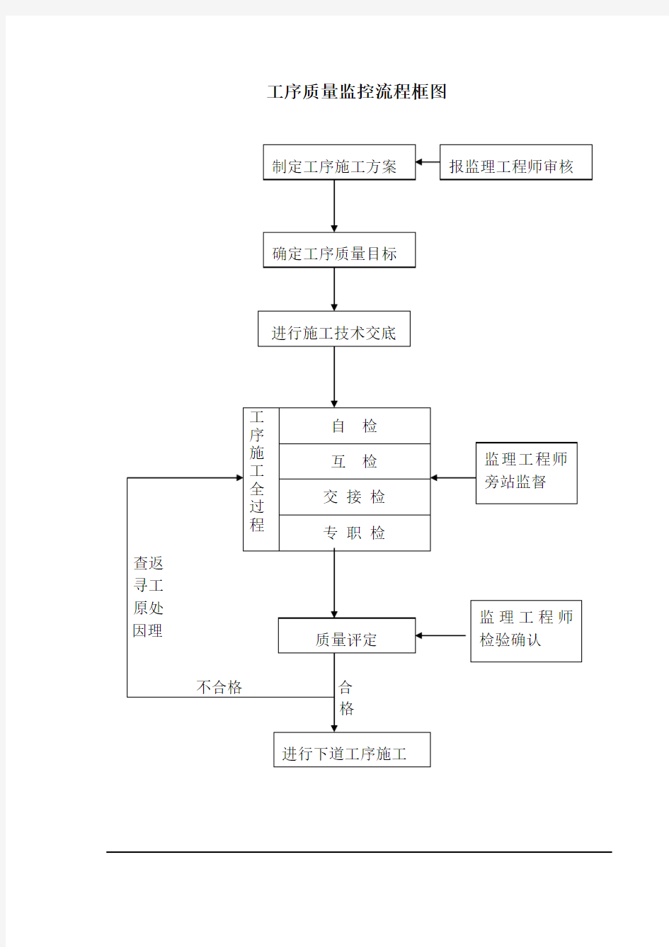 (完整版)质量保证体系框图