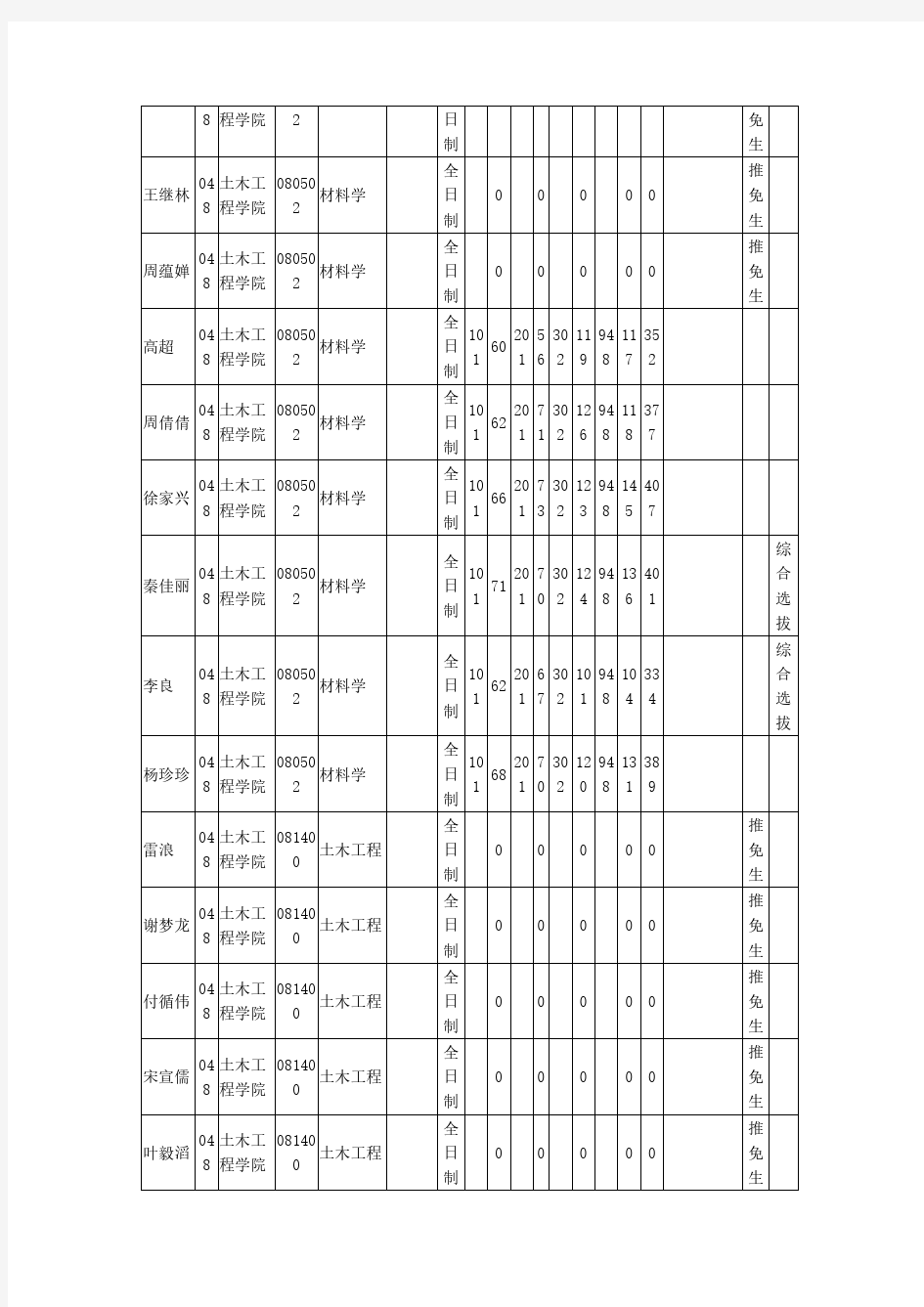 中南大学土木工程学院2019年硕士生复试名单(2)