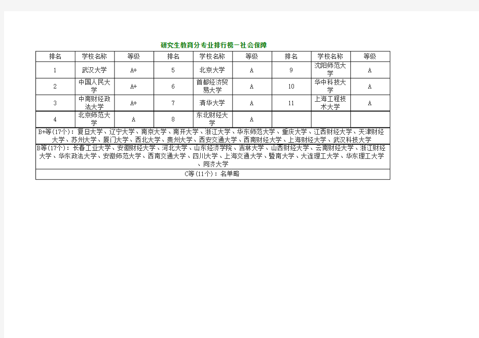 各高校社会保障专业排名