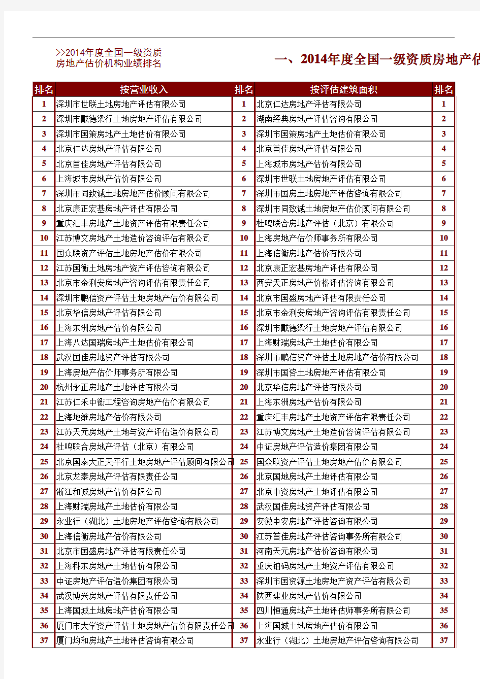 2014年度房地产估价机构业绩总排名