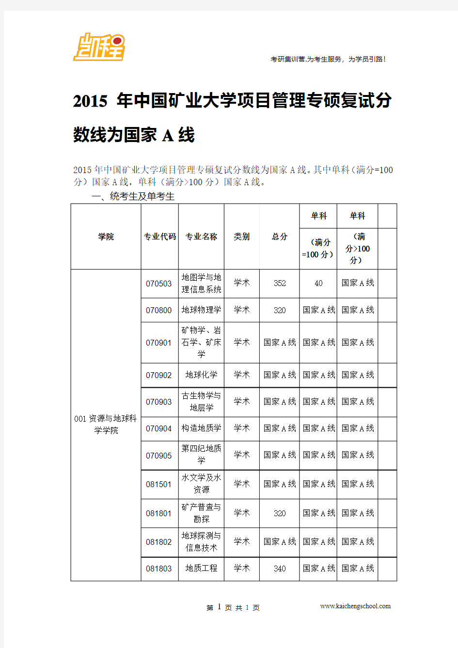 2015年中国矿业大学项目管理专硕复试分数线为国家A线