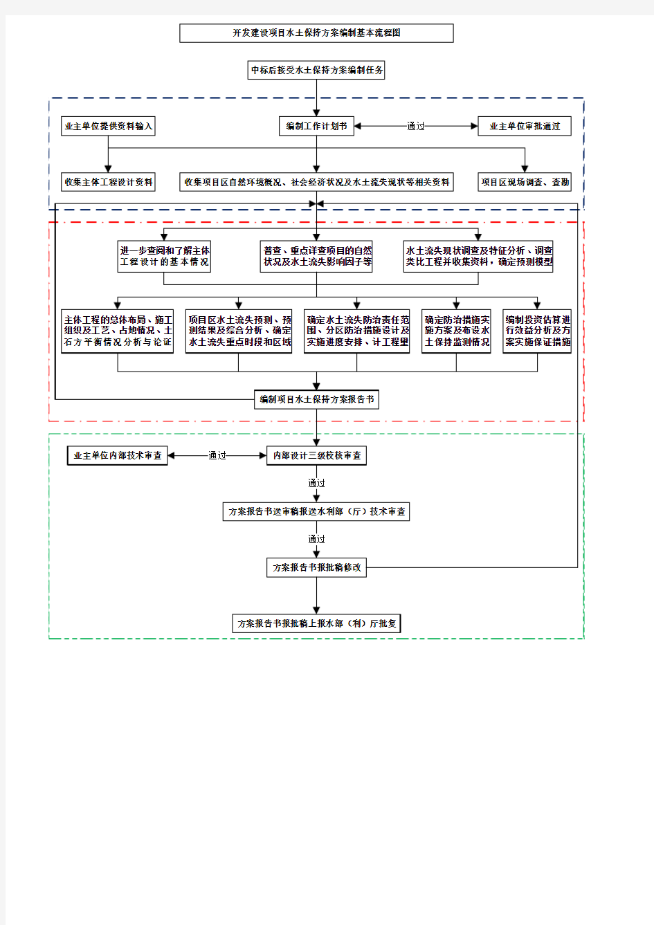 水土保持方案编制流程图