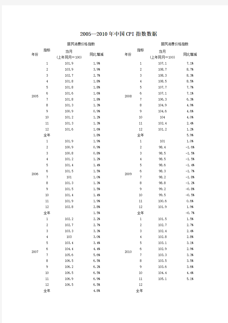 2005-2010年中国CPI指数历年数据