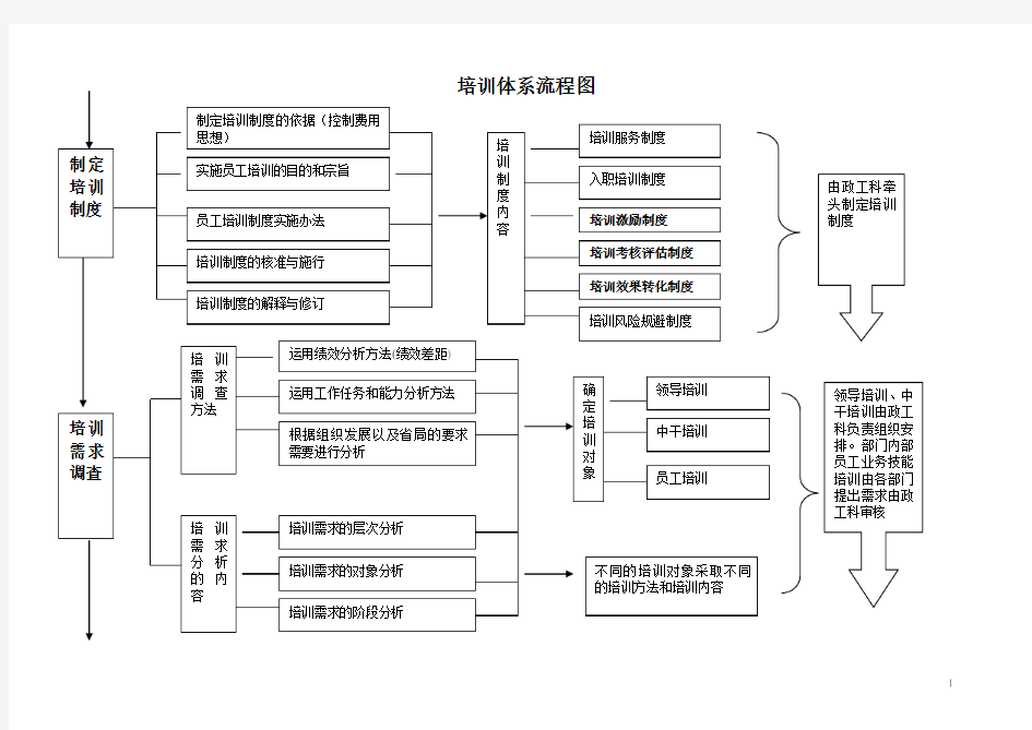 知名企业培训体系流程图(非常实用)