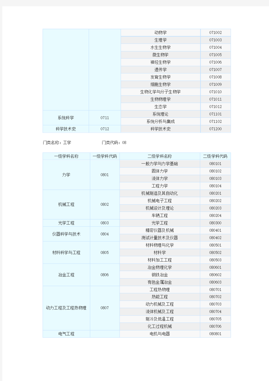 一、二级学科专业目录及名称代码表