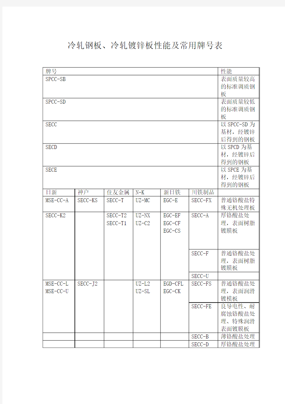 冷轧钢板、冷轧镀锌板性能及常用牌号表