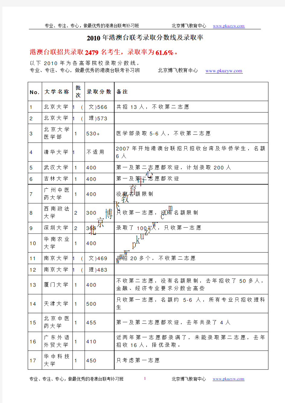 港澳台联考录取分数线及录取率