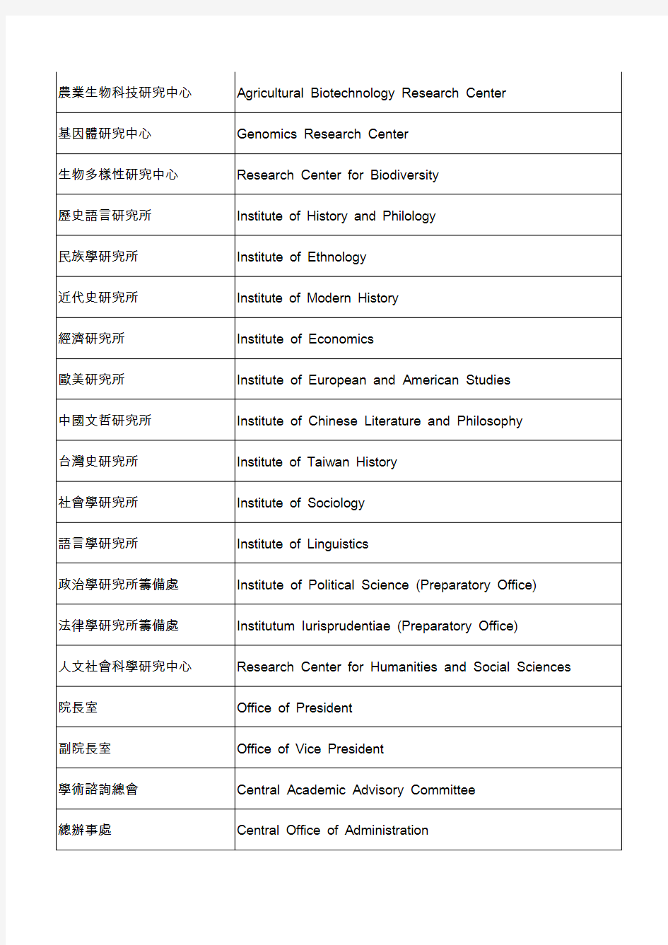 中央研究院各单位名称中英文对照
