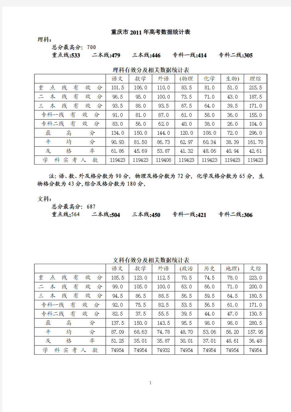 重庆市2011年高考数学数据统计表