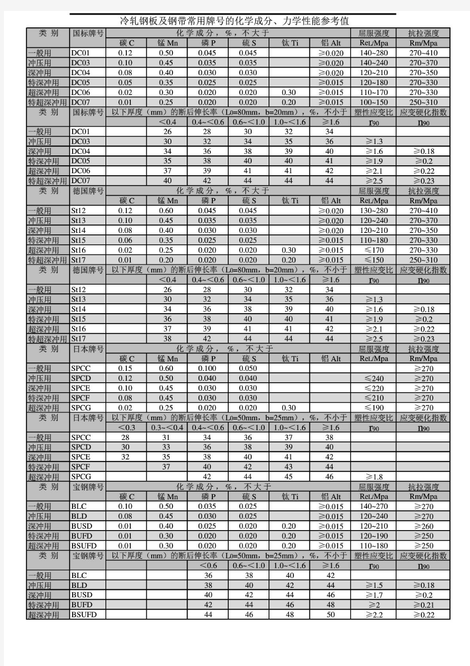 钢板及钢带常用牌号的化学成分、力学性能参考值