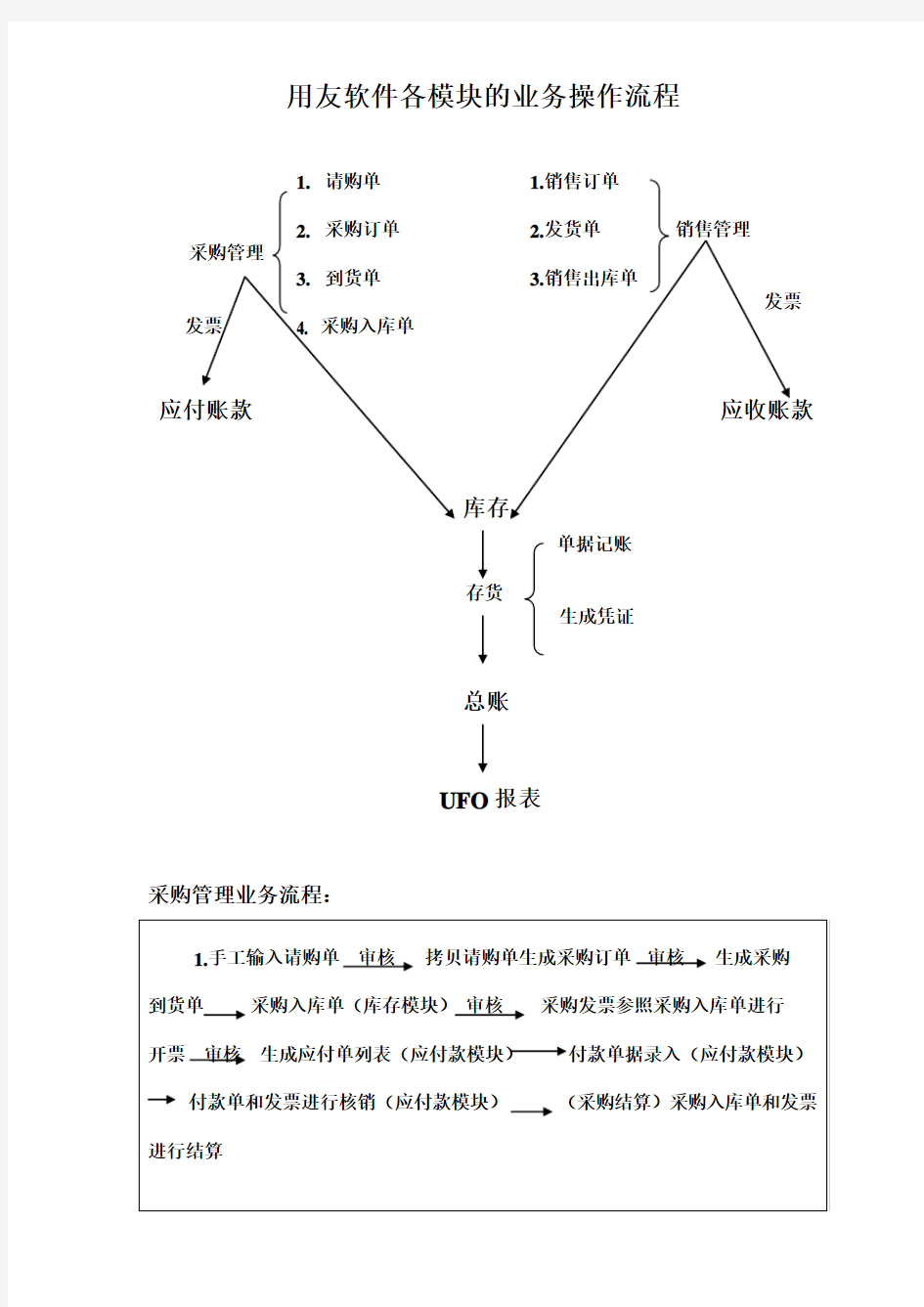 用友软件各模块的业务操作流程