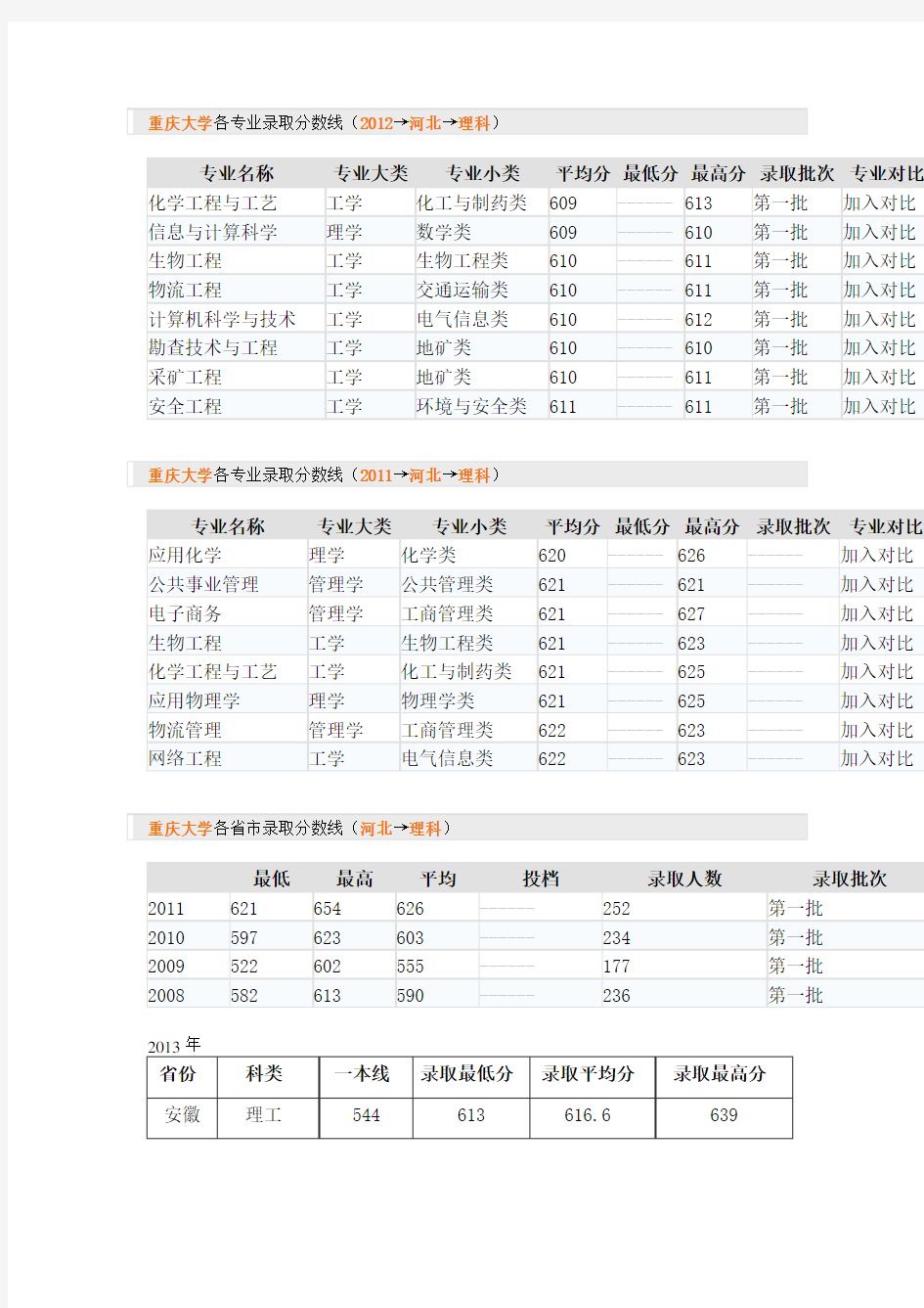 重庆大学各专业录取分数线