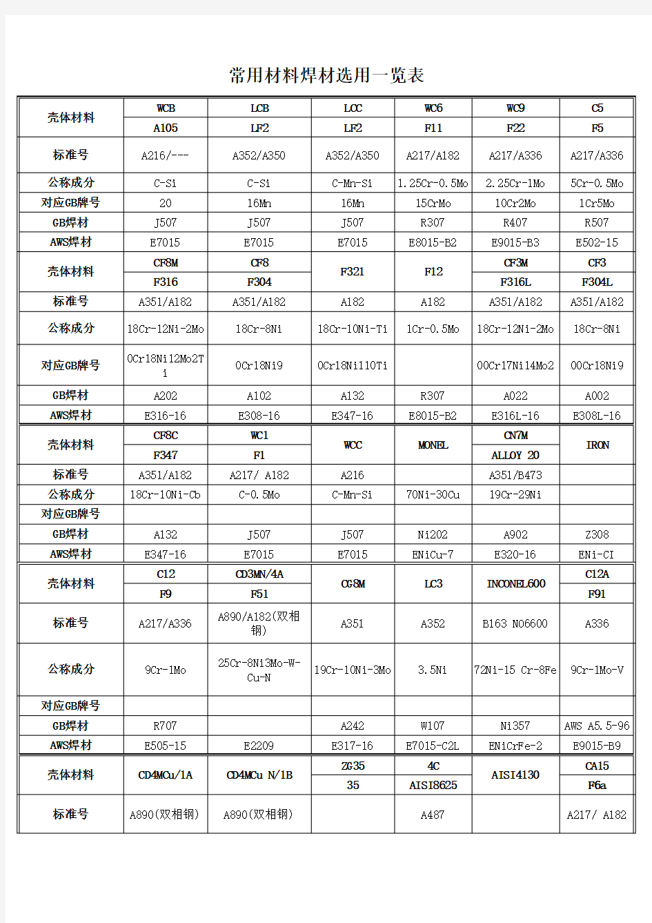 常用材料焊材选用一览表