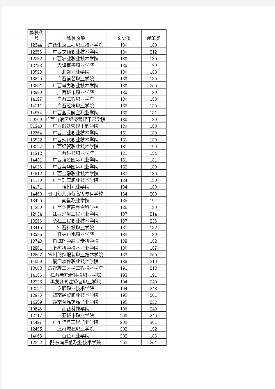 广西2016专科批次投档线排序