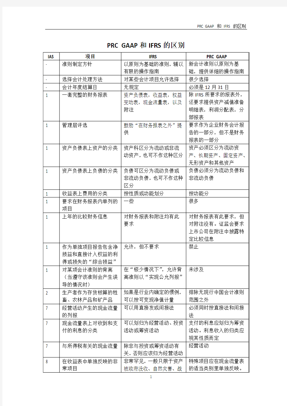 PRC GAAP和IFRS的区别