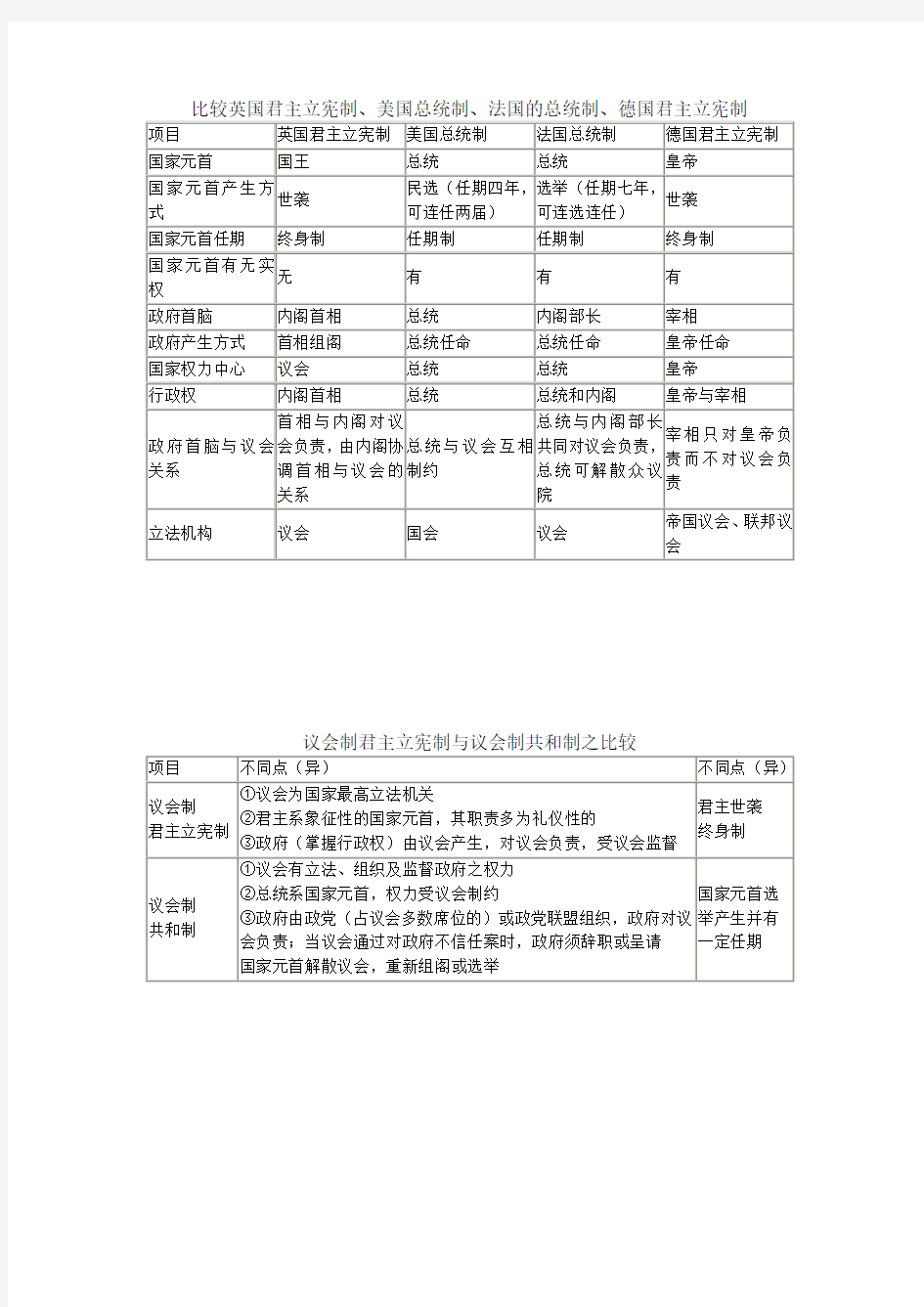 比较英国君主立宪制、美国总统制、法国的总统制、德国君主立宪制