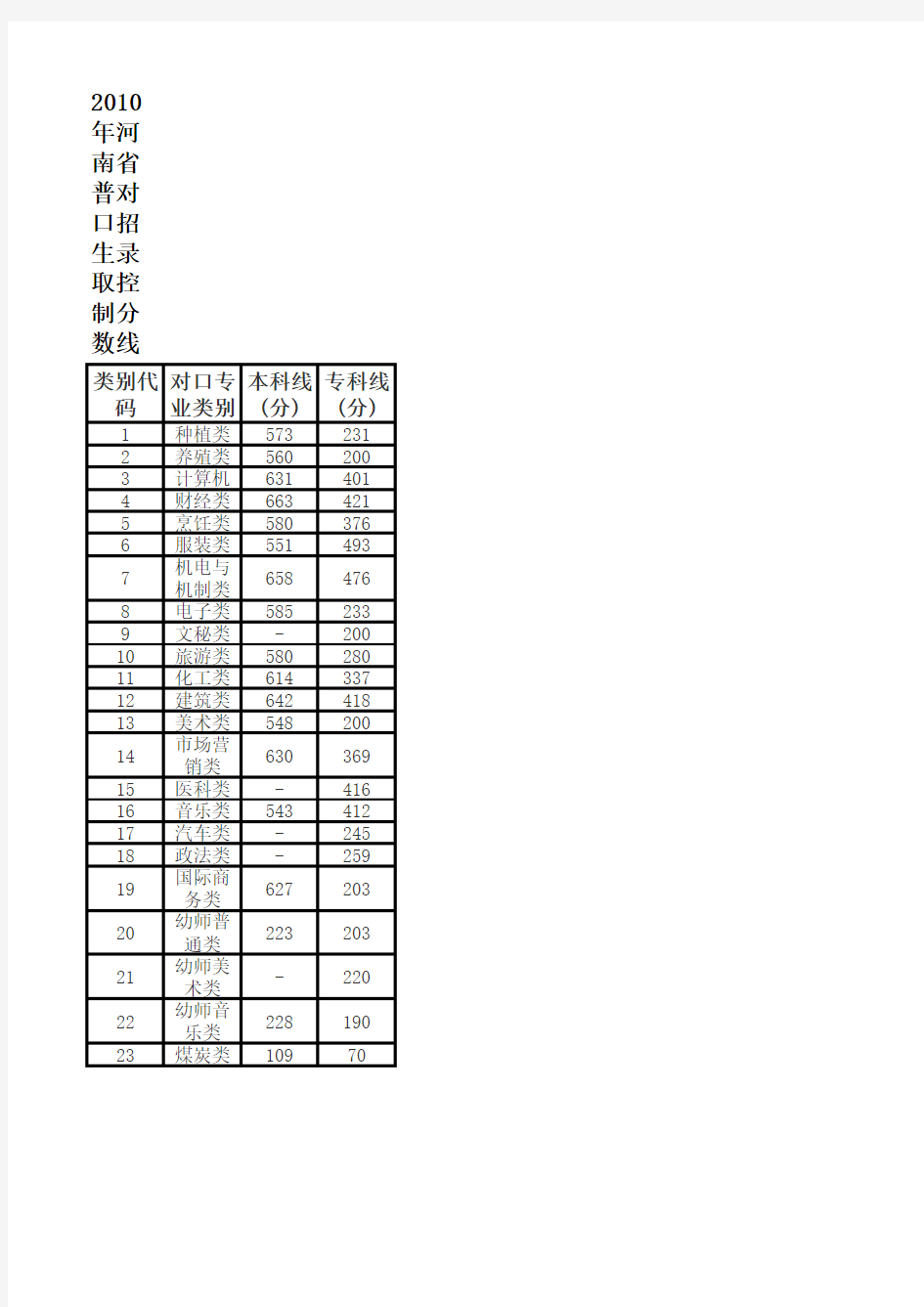 河南省2010--2015年对口升学录取分数线