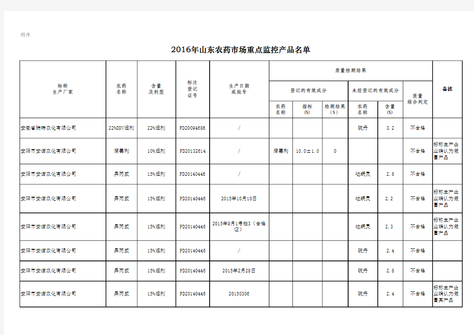 鲁农药字〔2016〕7号文附件2016年山东农药市场重点监控