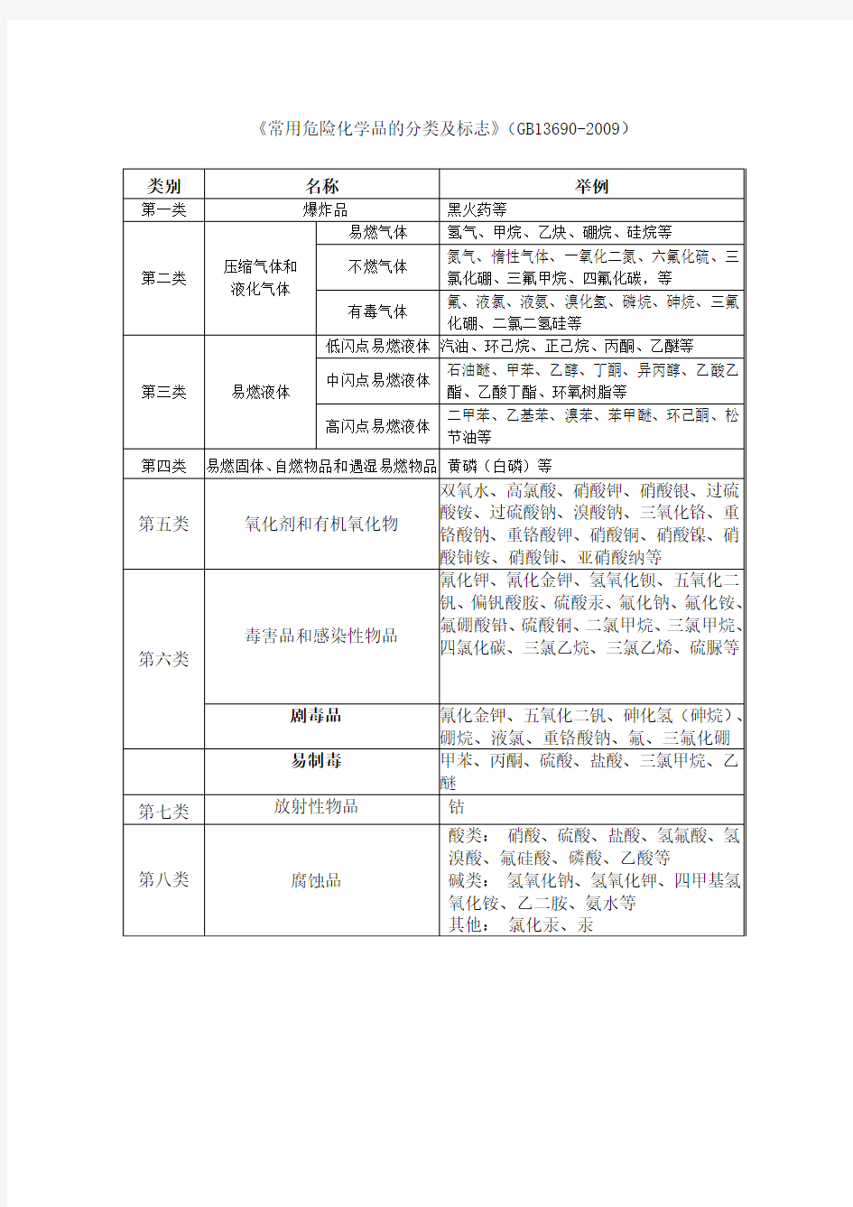 《常用危险化学品的分类及标志》(GB13690-1992)