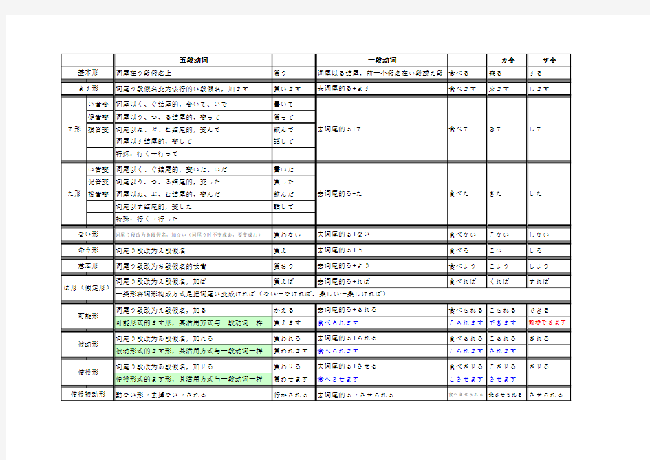 日语动词变形规则表(全11种)