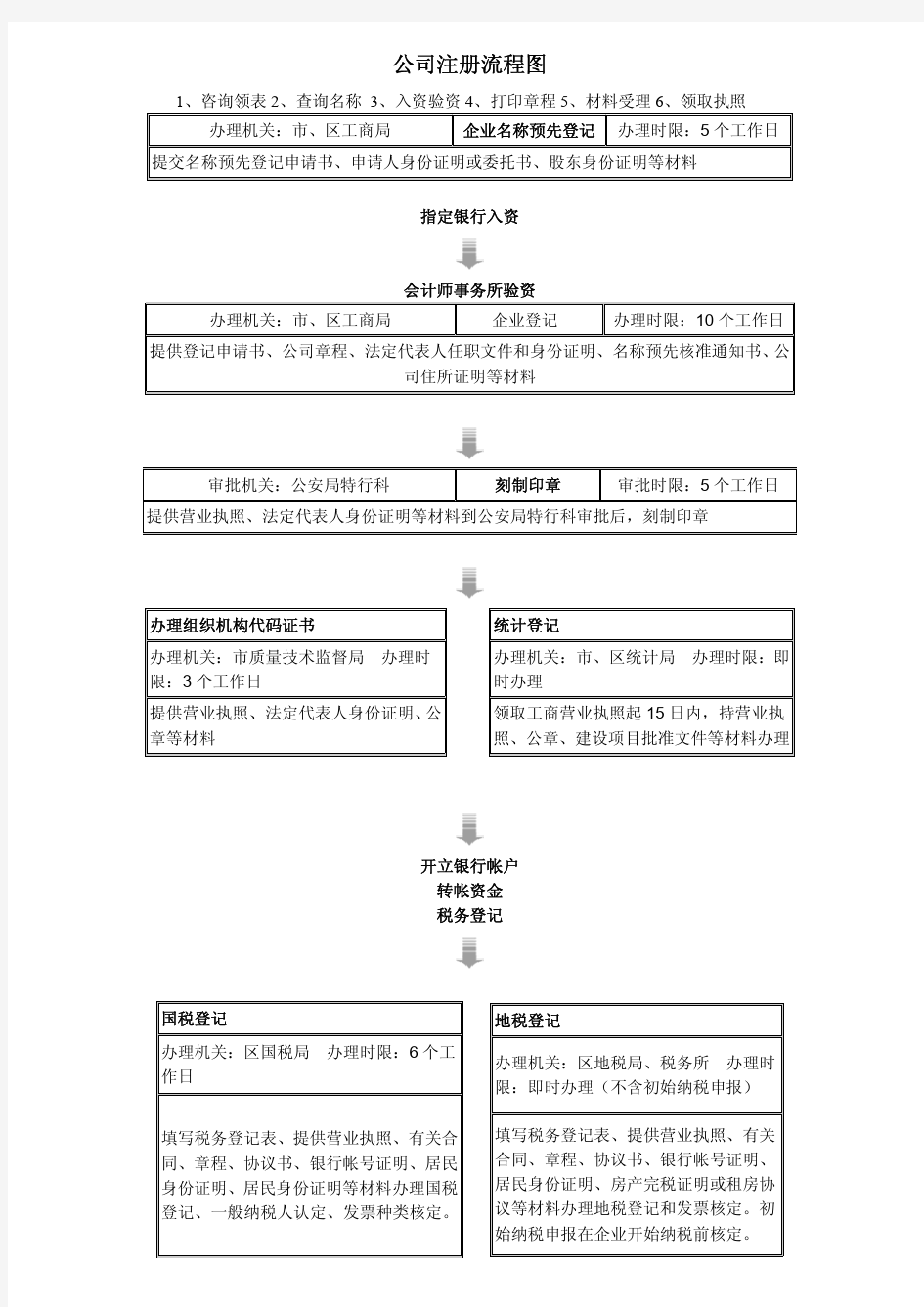 公司注册流程图(非常详细、简单明了)