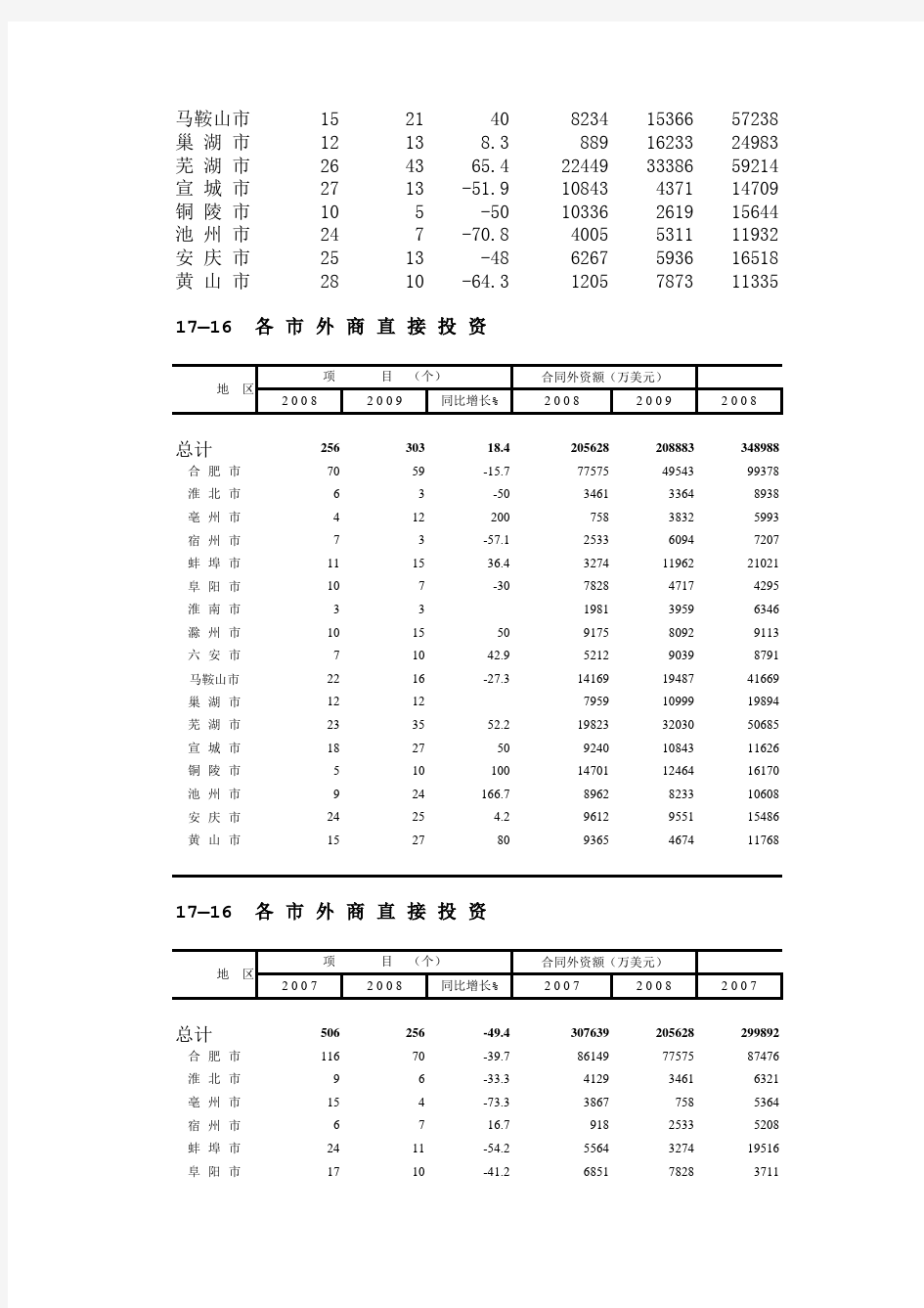 安徽省地级市外商直接投资数据1998-2011(excel)