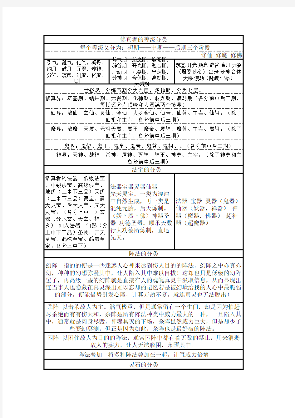 玄幻小说内修真者等级法宝等的分类