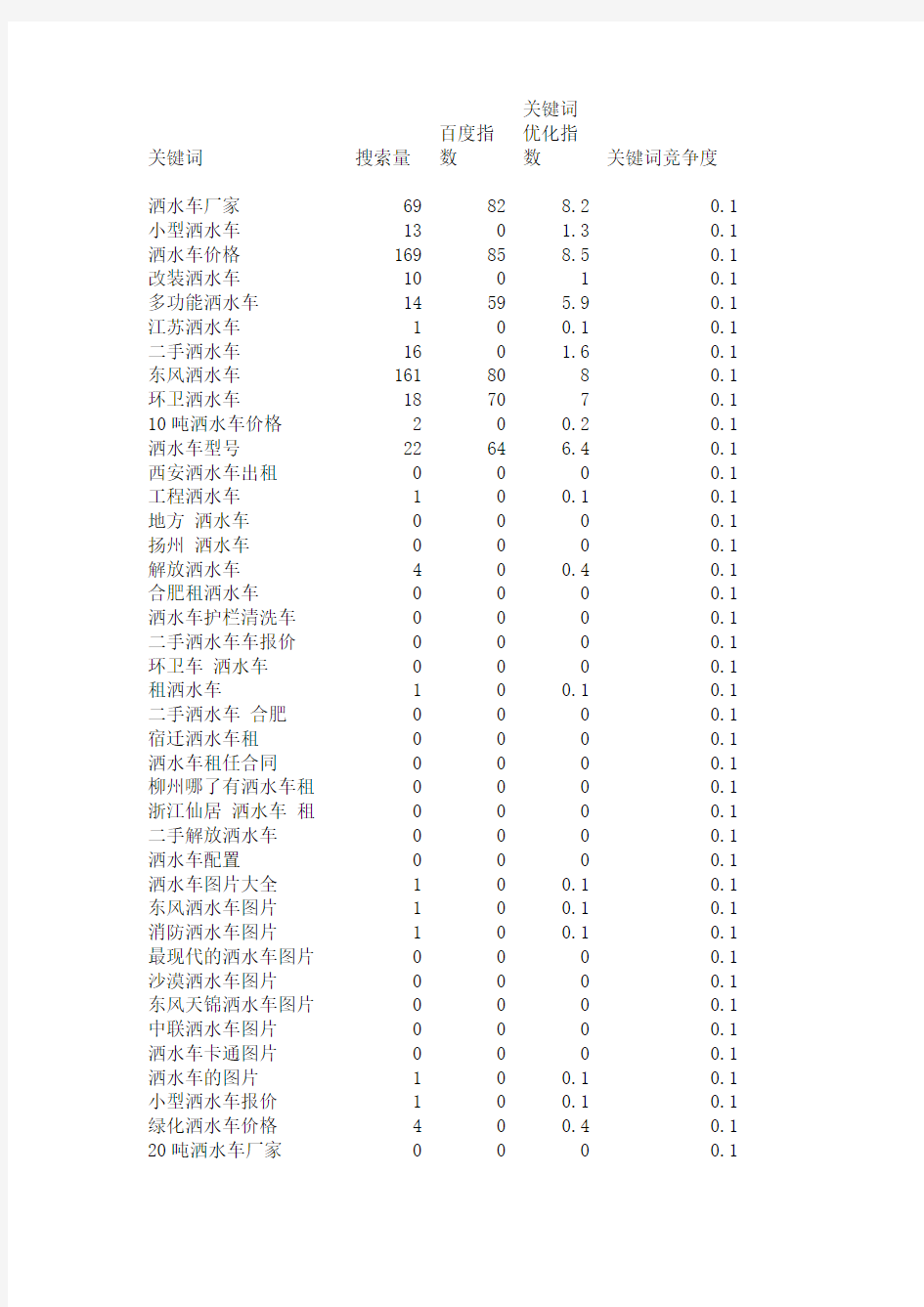 洒水车长尾关键词一览