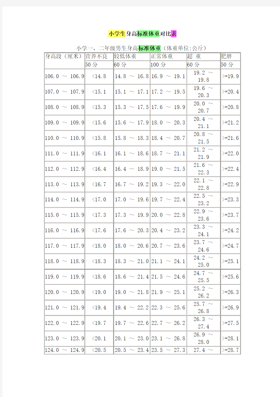 小学生标准体重表