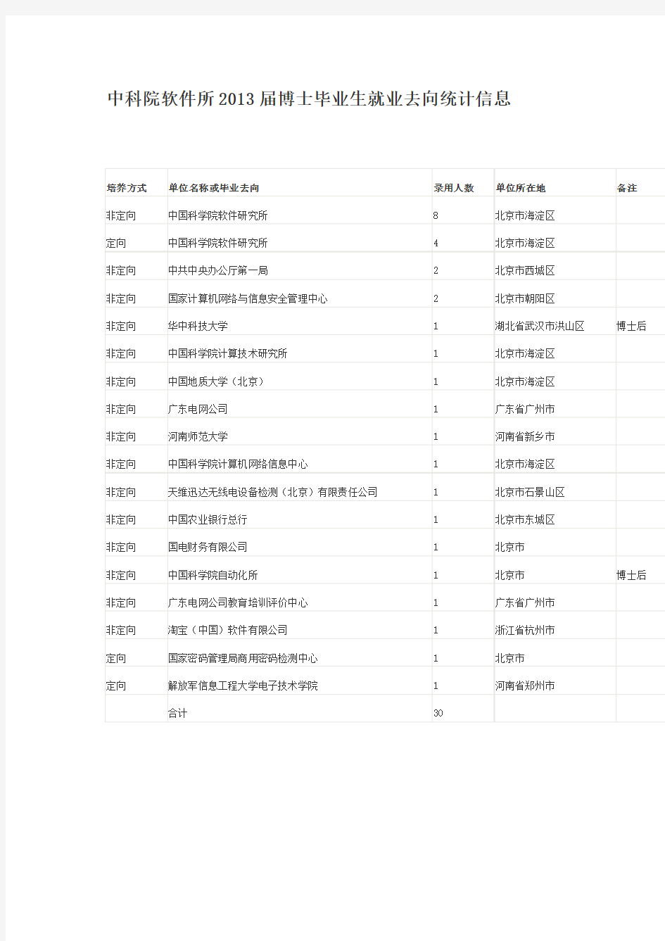 中科院软件所2013届博士毕业生就业去向统计信息